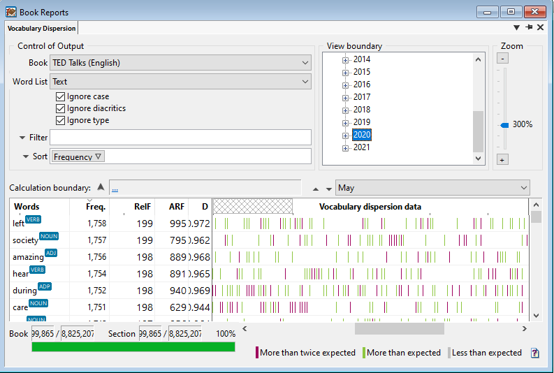 Example of vocabulary dispersion data report